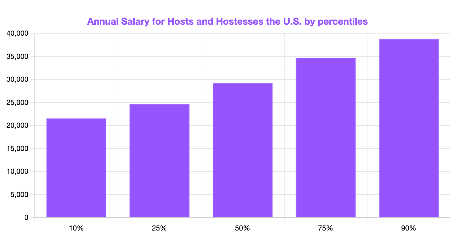 annual salary for hosts and hostesses